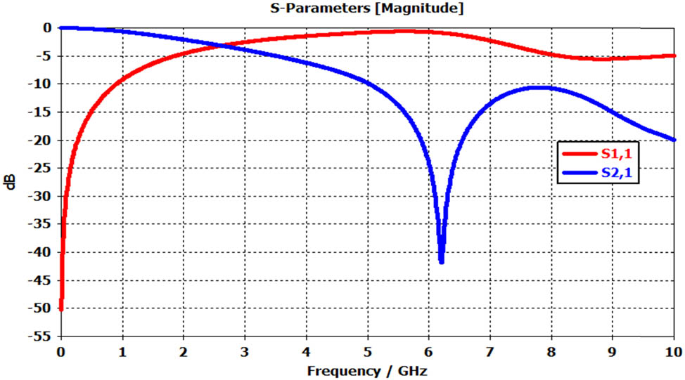 Figure 2 
                  Characterization of S-parameters.
               