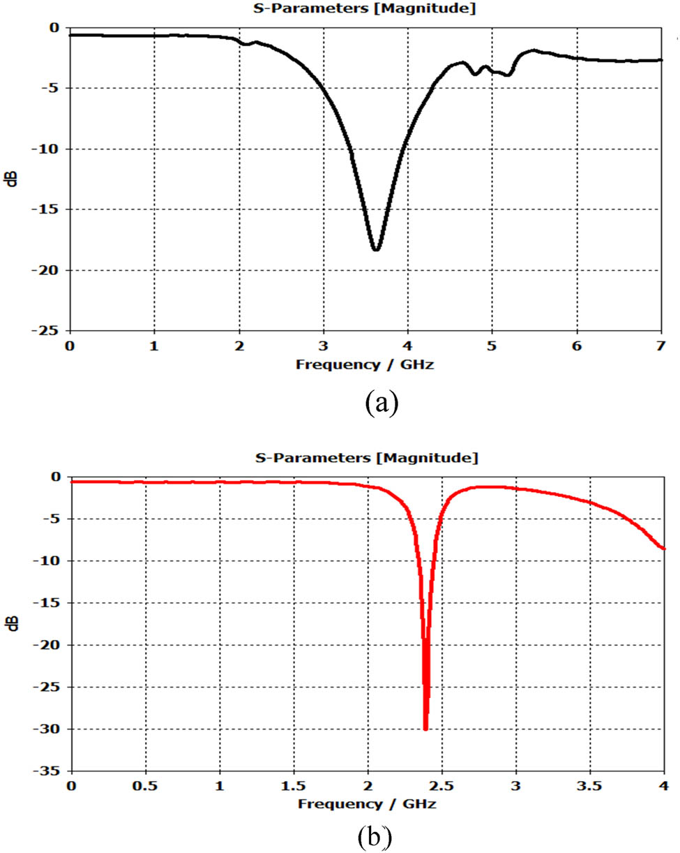 Figure 4 
                  (a) S11 for MODE 1 and (b) S11 for MODE 2.
               