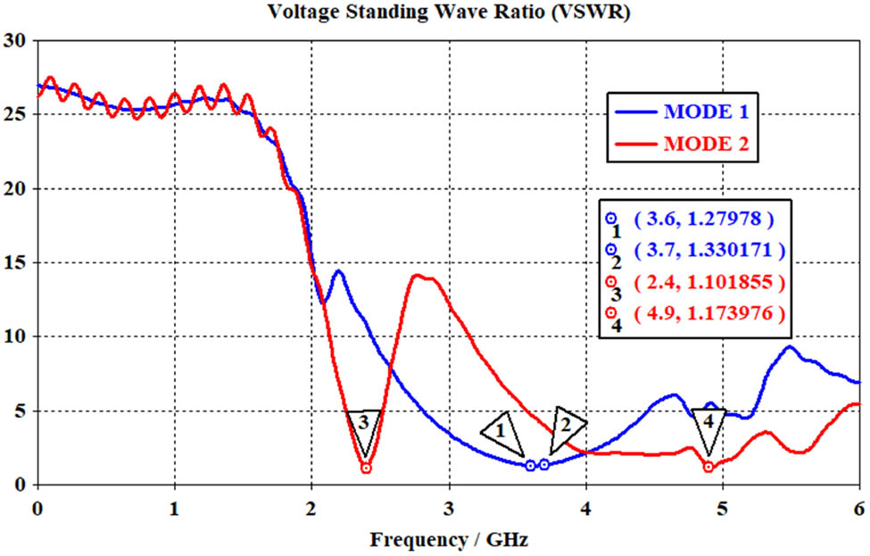 Figure 8 
                  VSWR of the suggested antenna in various modes of operation.
               