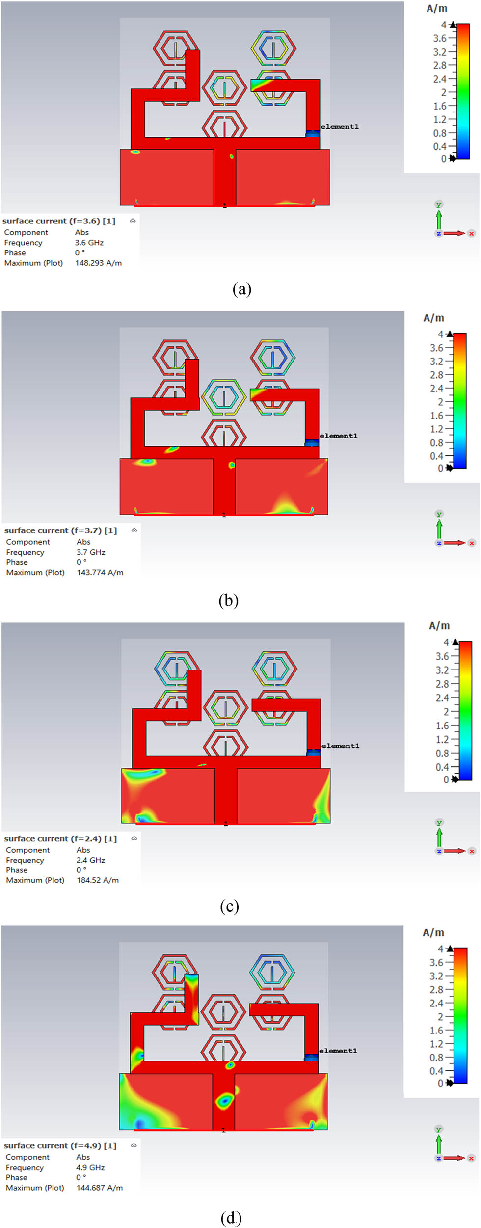 Figure 11 
                  Distribution of current: (a) at 3.6 GHz, (b) at 3.7 GHz, (c) at 2.4 GHz, and (d) at 4.9 GHz.
               