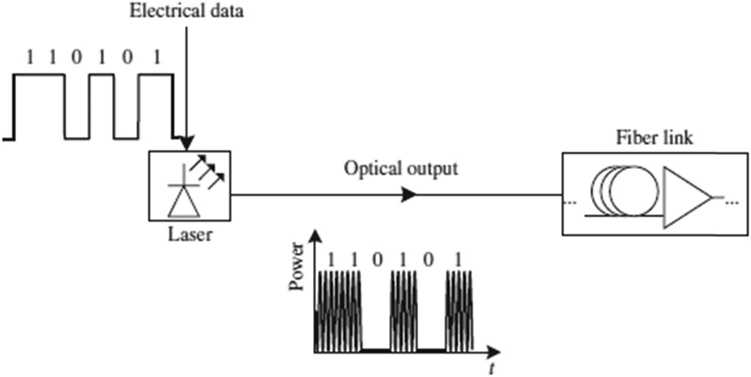Figure 1 
                  The DM of semiconductor laser [10].
               