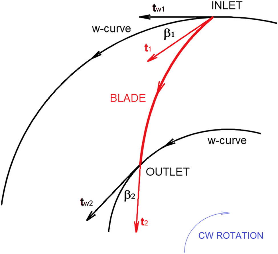 Figure 4 
                  Definition of leading and trailing angles.
               