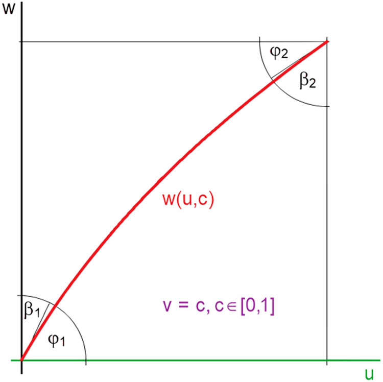 Figure 10 
                  Section of the slice in A at v = const. with definition of the corresponding leading and trailing angles.
               