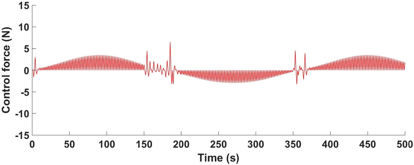 Figure 12 
               Control action behavior after applying the FF controller.
            