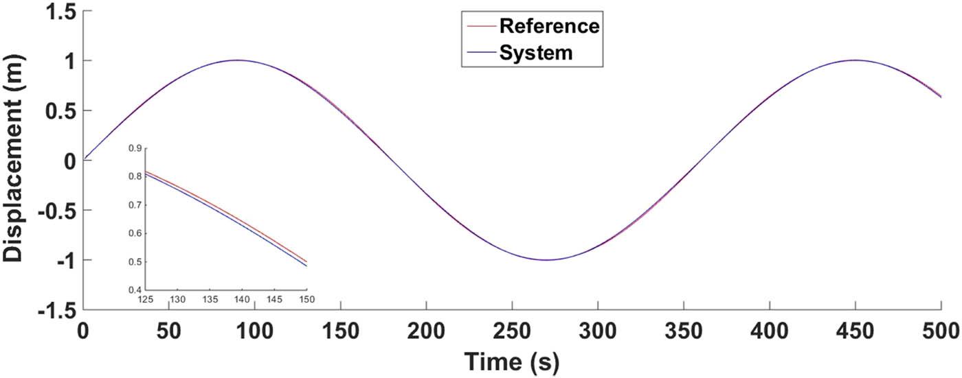 Figure 17 
               Desired and actual nonlinear system outputs after applying the FF-FB controller.
            