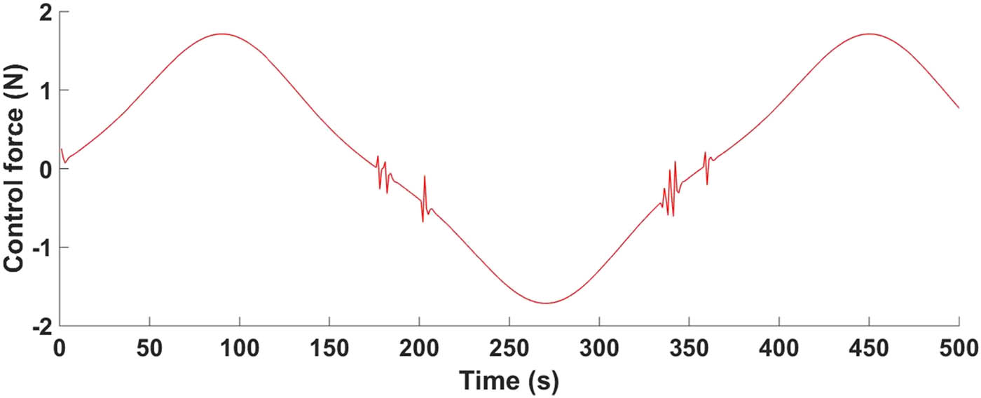 Figure 23 
               Behavior of the control force.
            