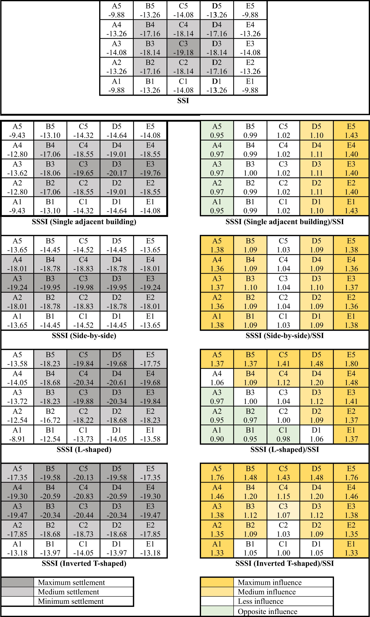 Figure 5 
                  Effect of SSSI on vertical settlement (mm) of footings with various arrangements of adjacent buildings.
               