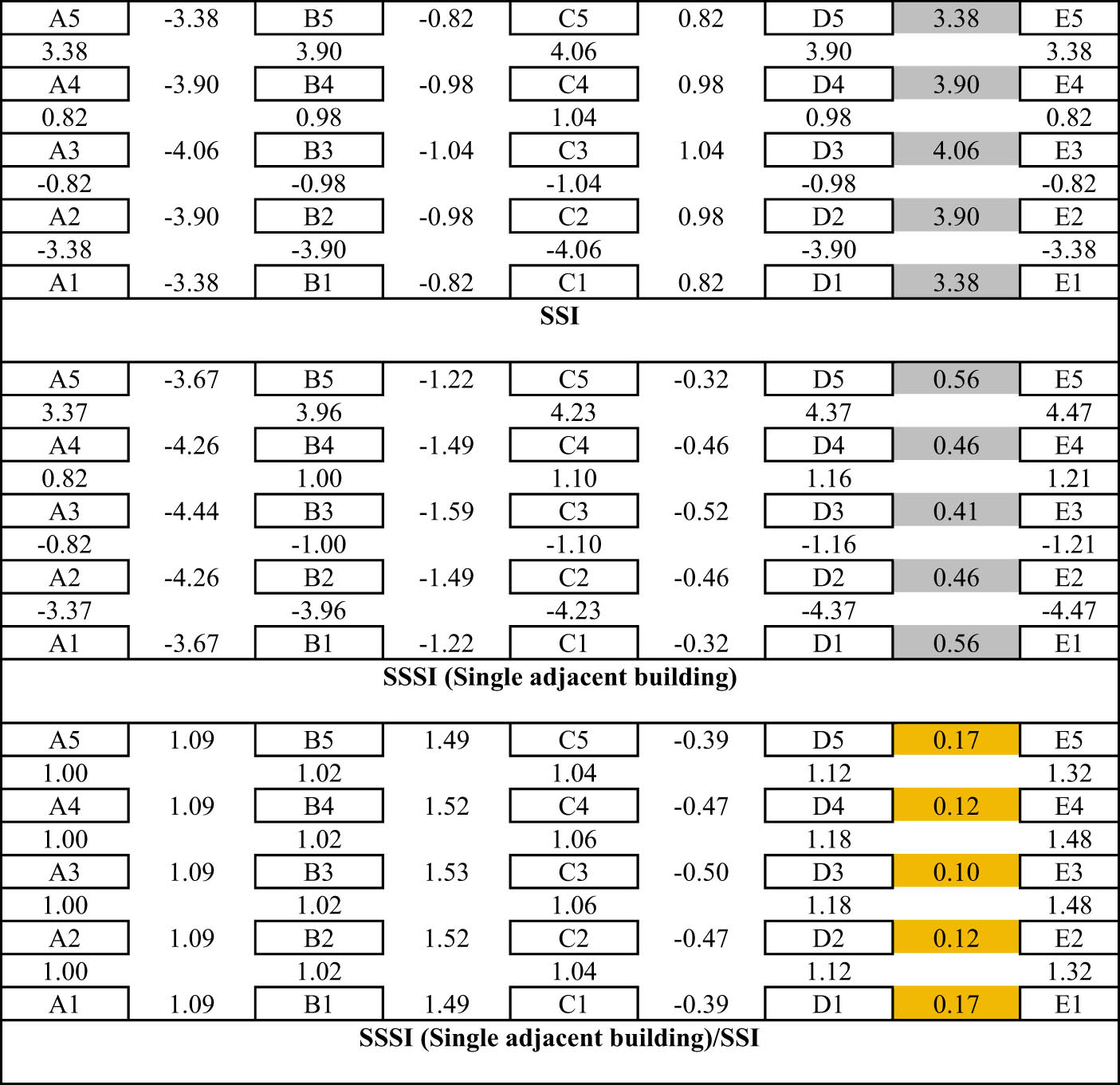 Figure 11 
                     Effect of SSSI on differential settlement (mm) due to single adjacent building.
                  