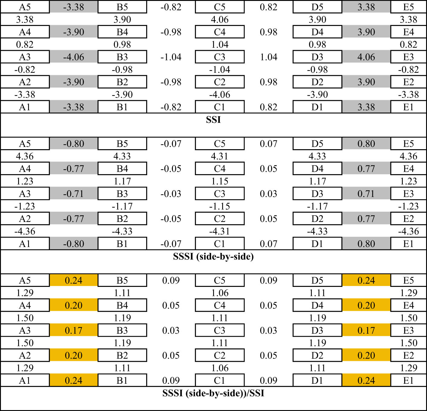 Figure 12 
                     Effect of SSSI on differential settlement (mm) due to side-by-side adjacent buildings arrangement.
                  