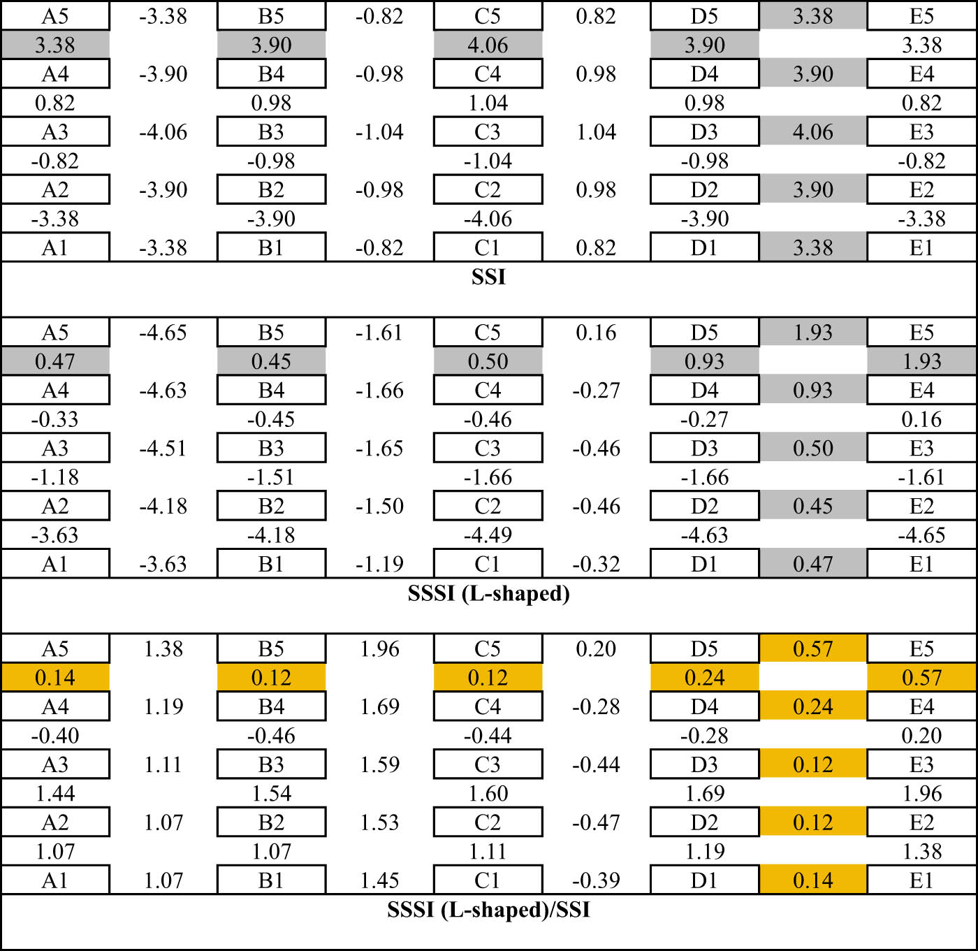 Figure 13 
                     Effect of SSSI on differential settlement (mm) due to L-shaped adjacent building arrangement.
                  