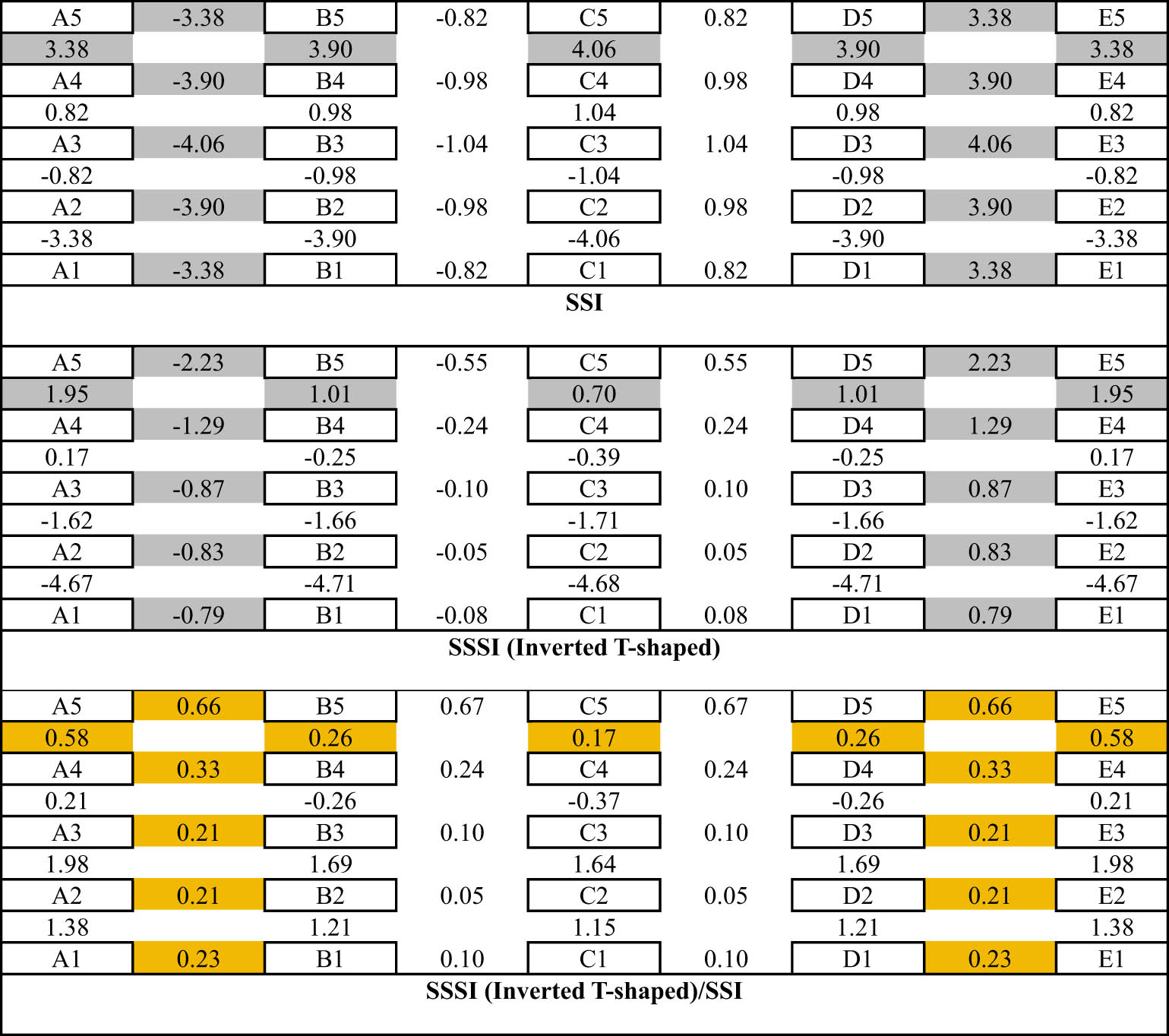 Figure 14 
                     Effect of SSSI on differential settlement (mm) due to inverted T-shaped adjacent buildings arrangement.
                  