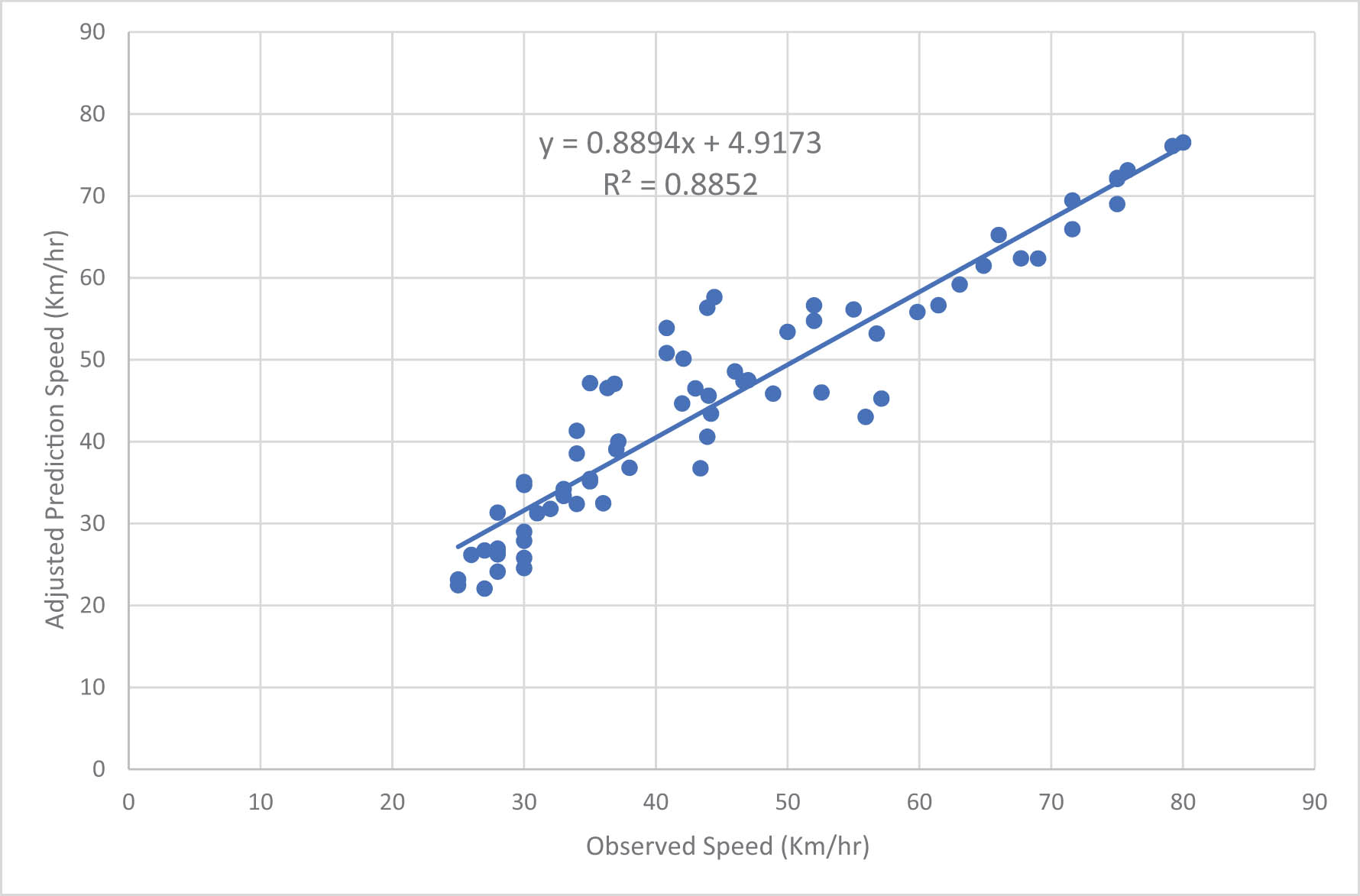Figure 7 
               Correlation analysis between observed speeds and adjusted predicted speeds with linear regression.
            