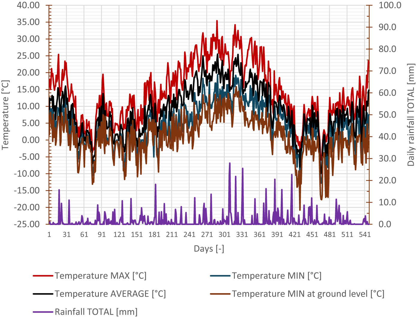 Figure 2 
               Daily values of temperature and precipitation (period from 10.2022 to 03.2024 – 18 months).
            