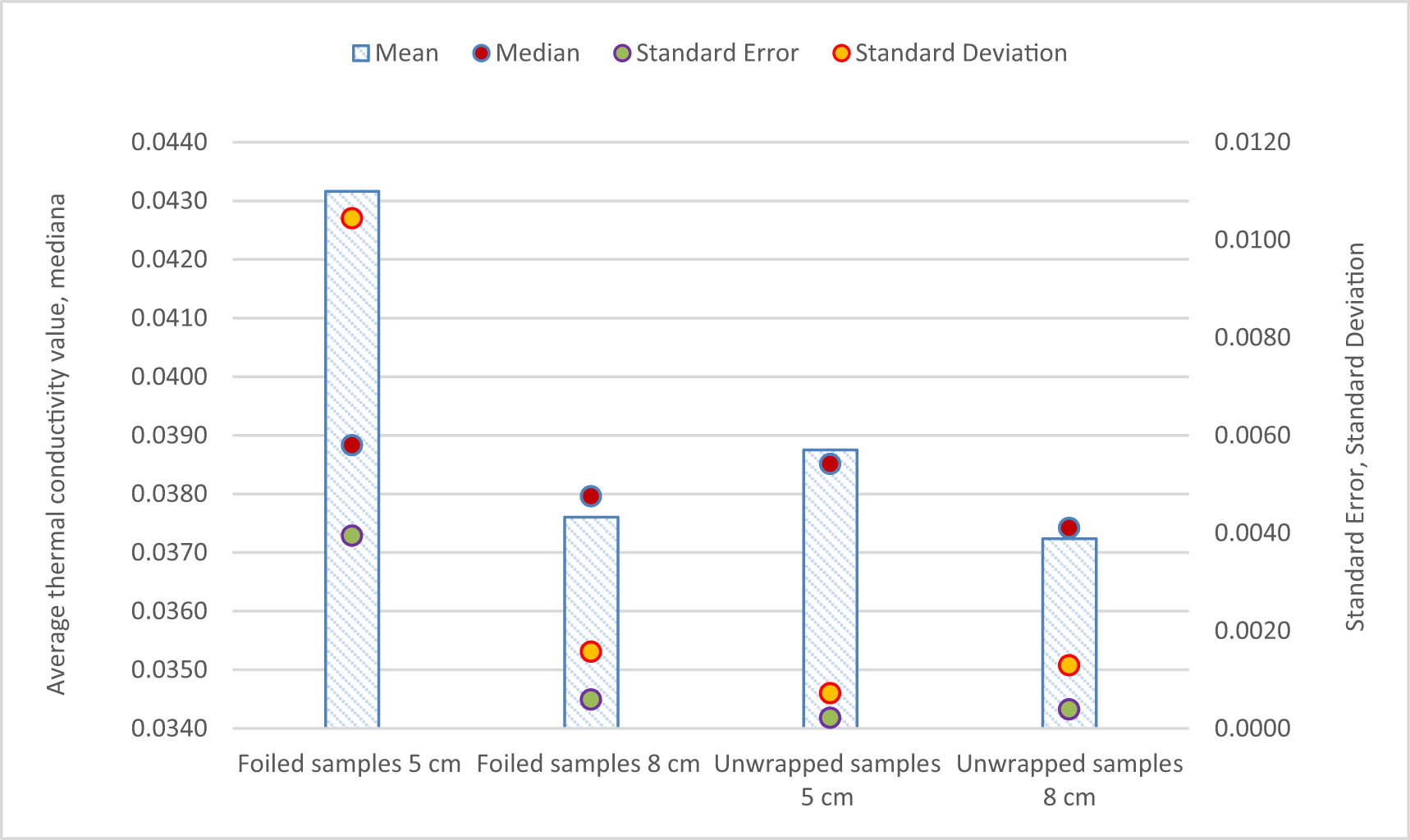 Figure 9 
               Summary of results with statistical analysis.
            