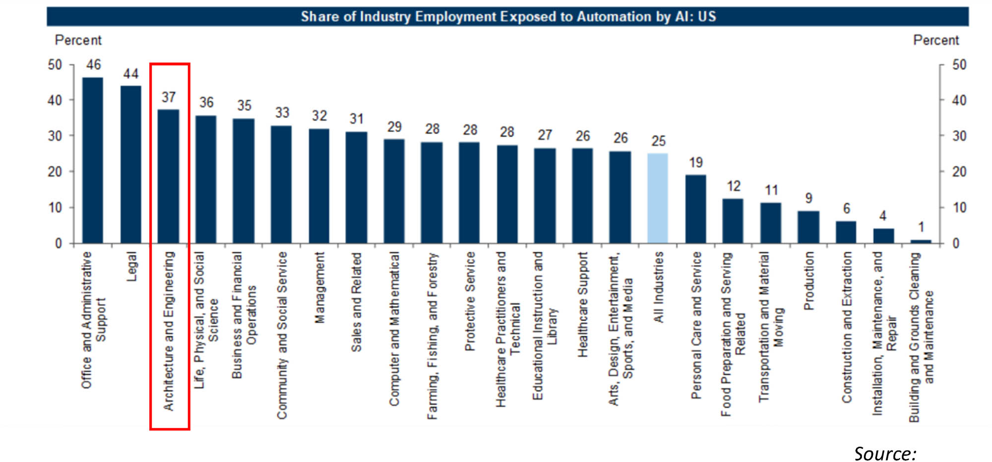 Figure 2 
               Goldman Sachs report on the share of industry employment exposed to automation by AI. Source: Goldman Sachs (2023).
            