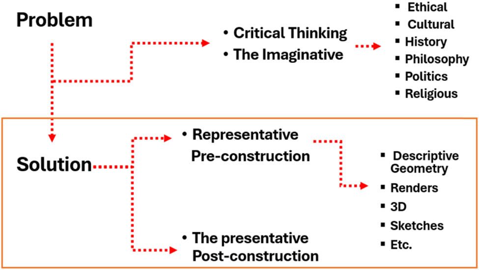 Figure 7 
               The problem-solution phases in architecture. Source: Author (2024).
            