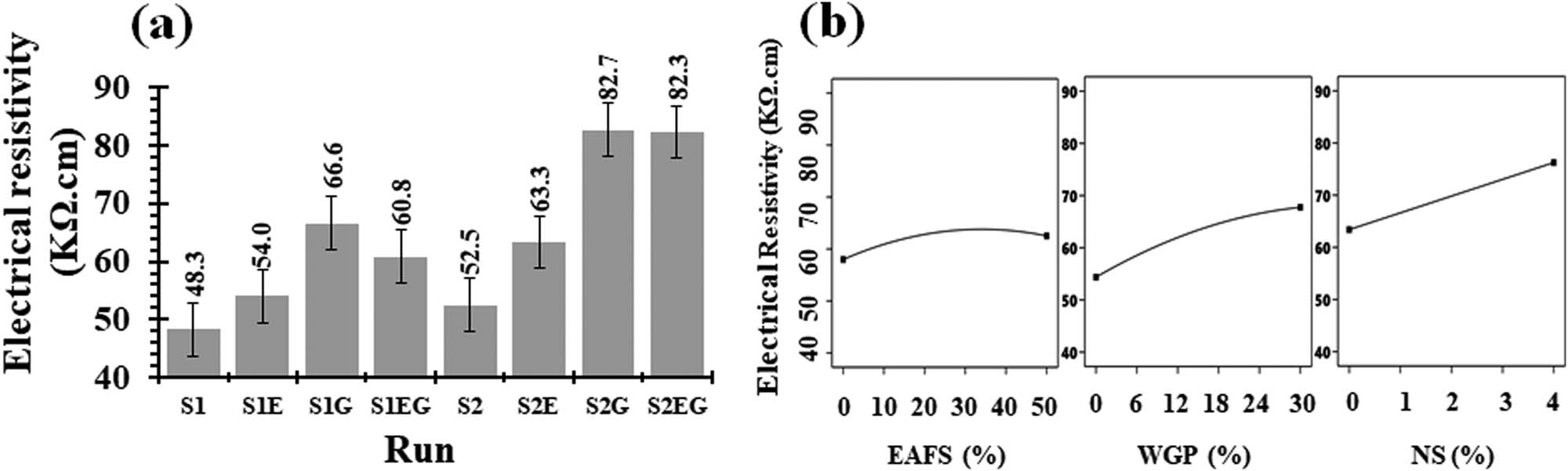 Figure 11
The ER of UHPC: (a) Comparative ER of UHPC mixes; and (b) individual influence of parameters on ER at 2% NS, 15% WGP, and 25% EAFS.
