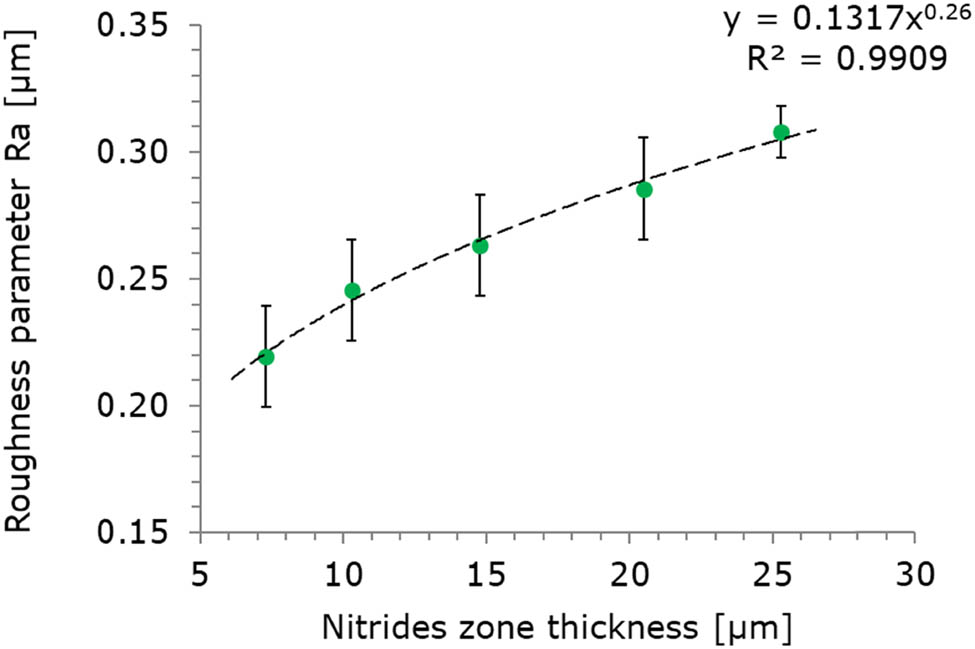 Figure 3 
               The scatter plot of roughness parameter Ra vs nitrides zone thickness.
            