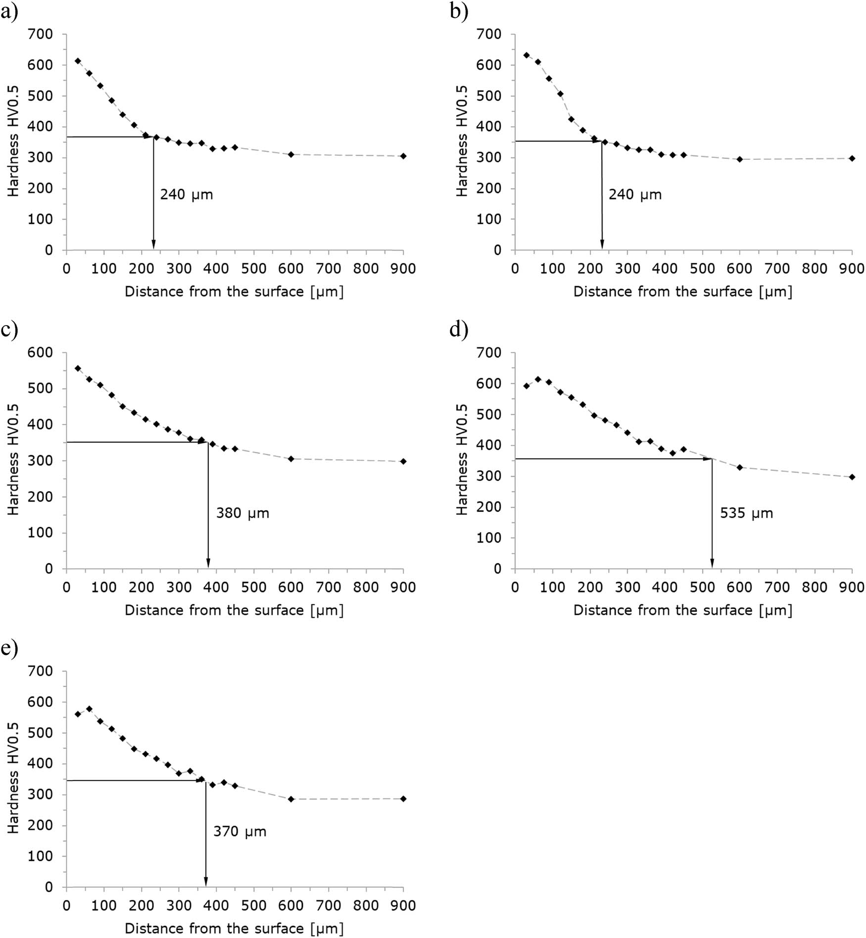 Figure 4 
               Hardness distributions for samples with a layer of iron nitrides with thicknesses: (a) 7.3 μm, (b) 10.3 μm, (c) 14.8 μm, (d) 20.5 μm, and (e) 25.3 μm.
            