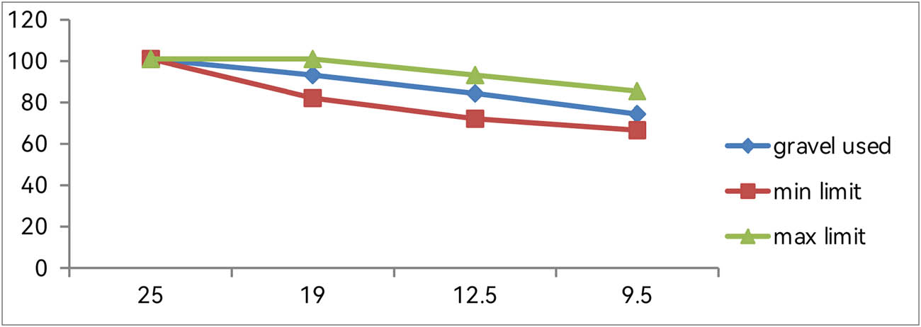 Figure 1 
                  Sieve analysis of the coarse aggregate.
               