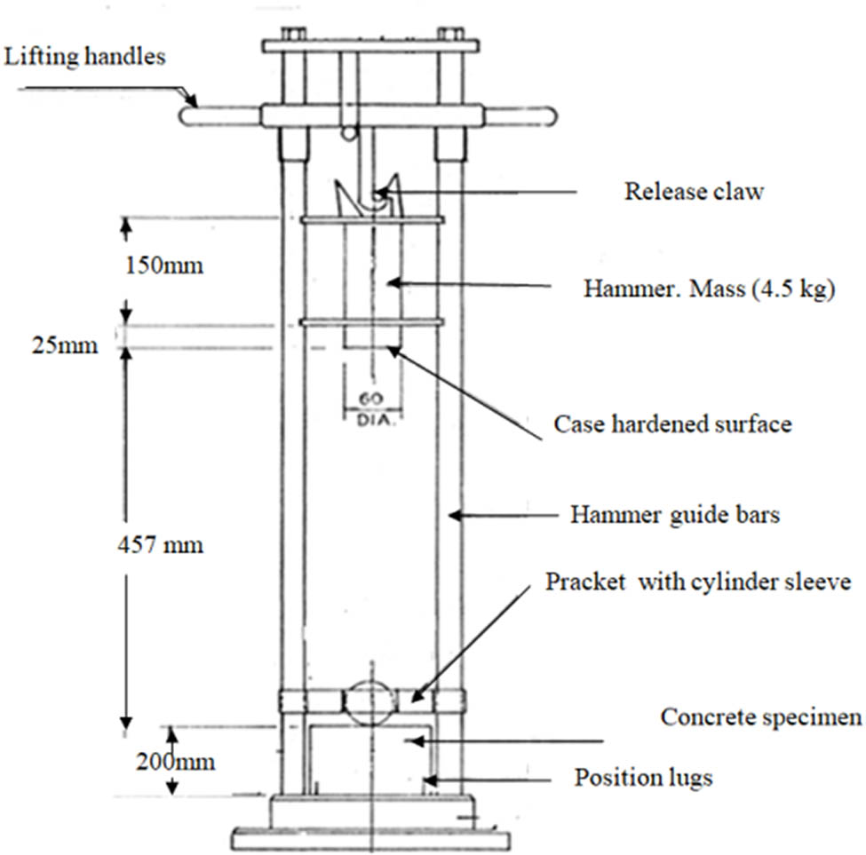 Figure 8 
                     Design details of the impact test apparatus [13].
                  