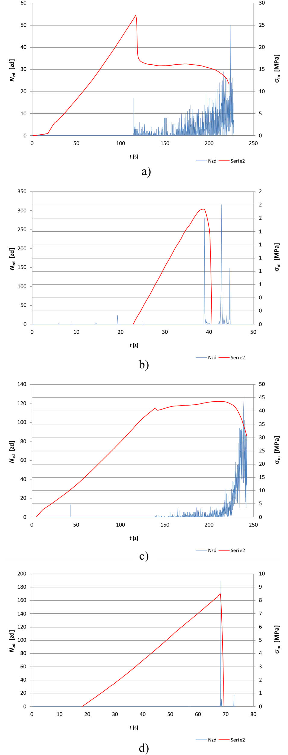 Figure 11 
                  Recording of the event rate Nzd and bending stress σ
                     m 
                     versus time for (a) reference sample no. 1, (b) degraded sample no. 1, (c) reference sample no. 2, and (d) degraded sample no. 2.
               