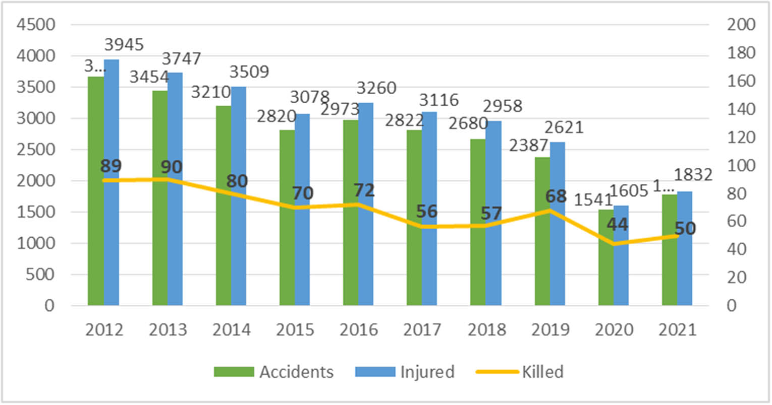 Figure 1 
                  Child road accident victims in 2019–2021 [15].
               