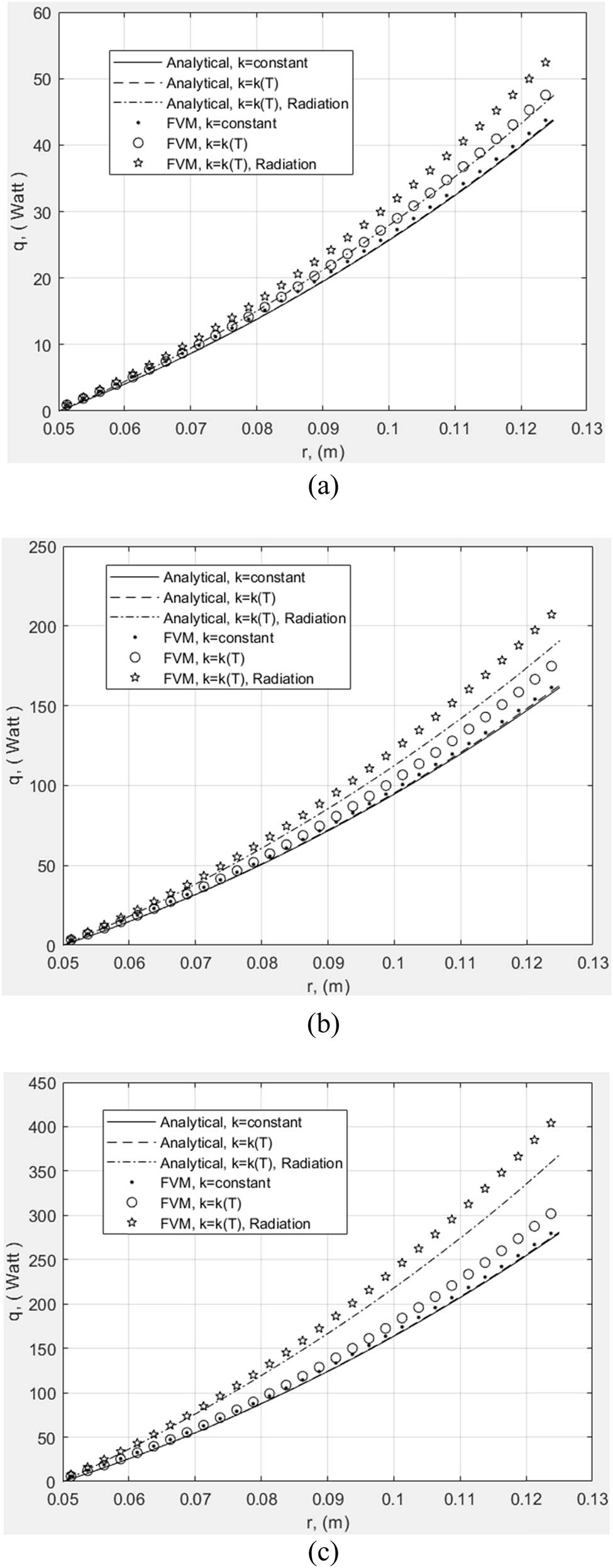 Figure 7 
               Accumulation of dissipated heat transfer. (a) 
                     
                        
                        
                           
                              
                                 T
                              
                              
                                 b
                              
                           
                           −
                           
                              
                                 T
                              
                              
                                 ∞
                              
                           
                           =
                           75
                           ℃
                        
                        {T}_{b}-{T}_{\infty }=75&#x2103;
                     
                  . 
                     
                        
                        
                           
                              
                                 
                                    
                                       (
                                       
                                          b
                                       
                                       )
                                    
                                 
                                 T
                              
                              
                                 b
                              
                           
                           −
                           
                              
                                 T
                              
                              
                                 ∞
                              
                           
                           =
                           275
                           ℃
                        
                        {({\rm{b}})T}_{b}-{T}_{\infty }=275&#x2103;
                     
                  . (c) 
                     
                        
                        
                           
                              
                                 T
                              
                              
                                 b
                              
                           
                           −
                           
                              
                                 T
                              
                              
                                 ∞
                              
                           
                           =
                           475
                           ℃
                           .
                        
                        {T}_{b}-{T}_{\infty }=475&#x2103;.
                     
                  
               
            