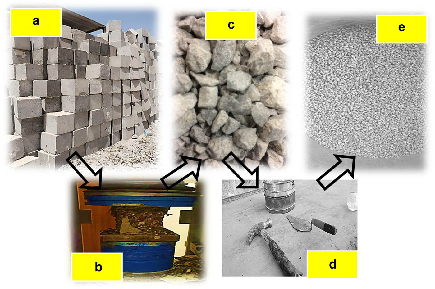 Figure 2 
                  Preparing of recycling aggregate: (a) waste concrete masses; (b) crushing by compressive machine; (c) samples after stage B; (d) tools used in crushing to small sizes and sieving; and (e) RCA.
               