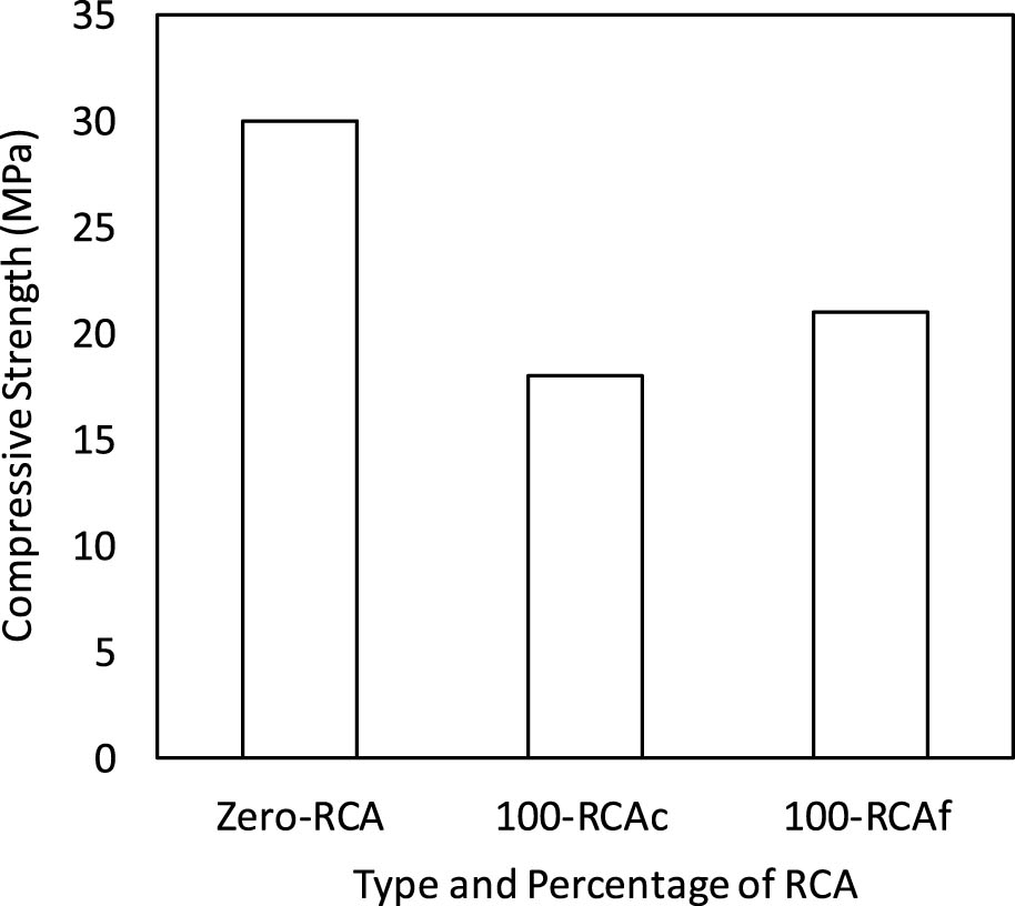 Figure 4 
                  Effect of type of RCA on mechanical performance of concrete.
               