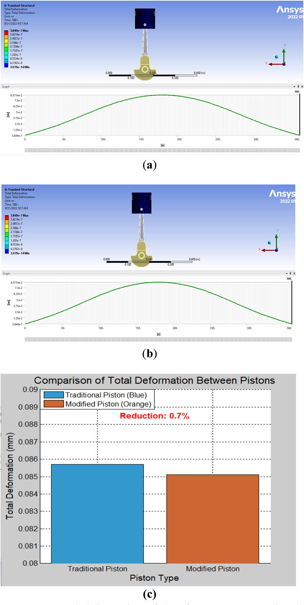 Figure 6 
                  Total deformation of the piston: (a) conventional piston, (b) proposed piston, and (c) comparison of total deformation between conventional and proposed pistons.
               