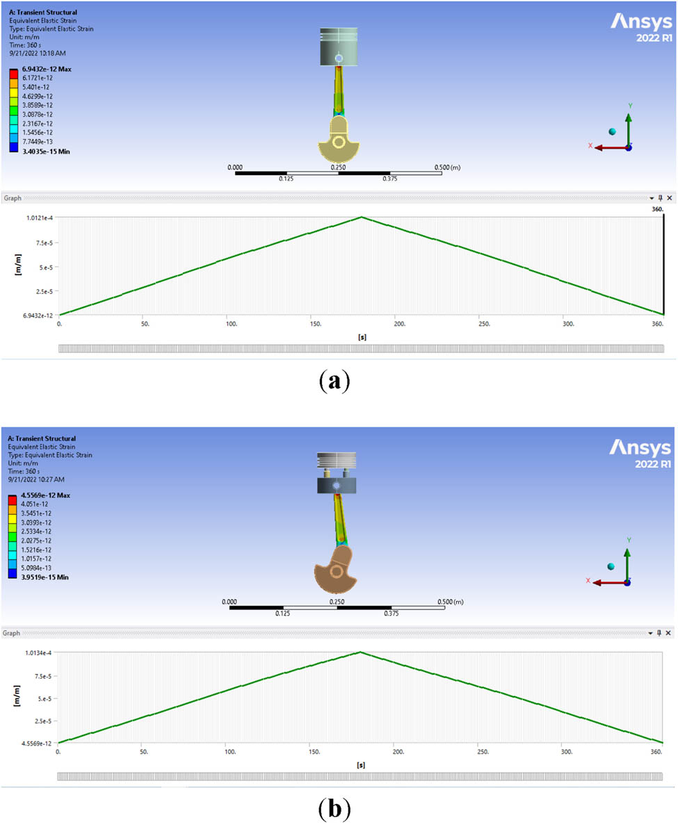 Figure 10 
                  Elastic strain of the connecting rod for (a) conventional piston and (b) proposed piston.
               