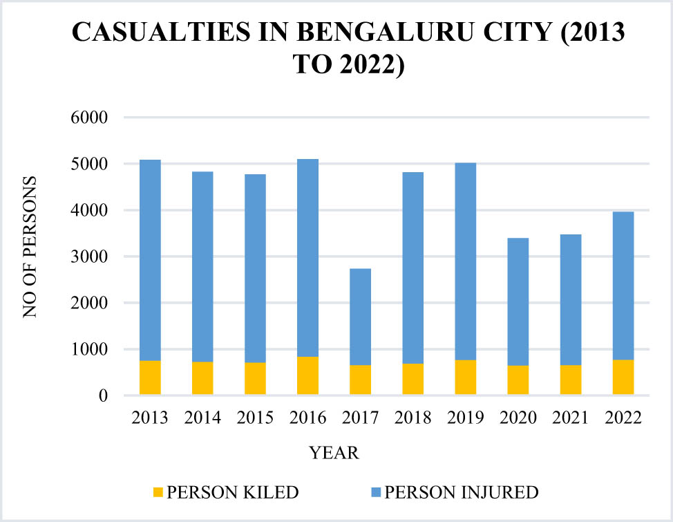 Figure 3
Casualties in Bengaluru city 2013–2022.