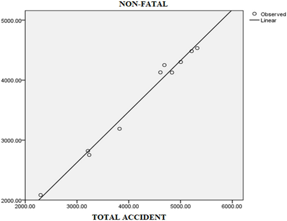 Figure 14
Prediction model for non-fatal accident versus total accidents.