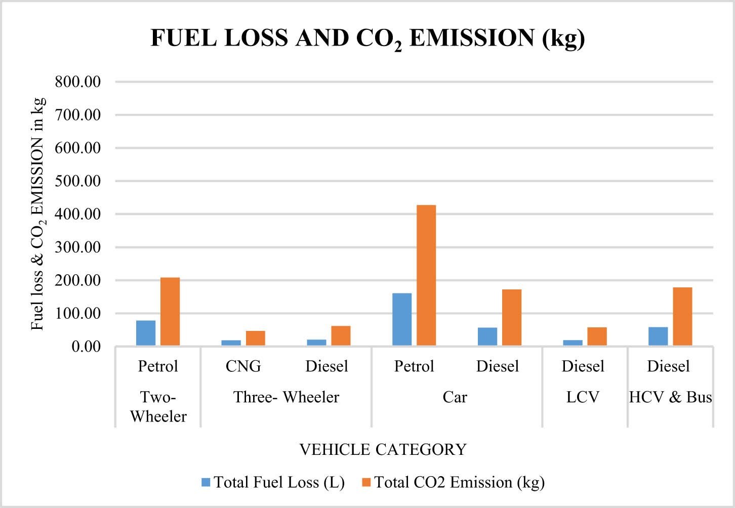 Figure 28
Fuel loss and CO2 emissions at Deve Gowda petrol pump intersection.
