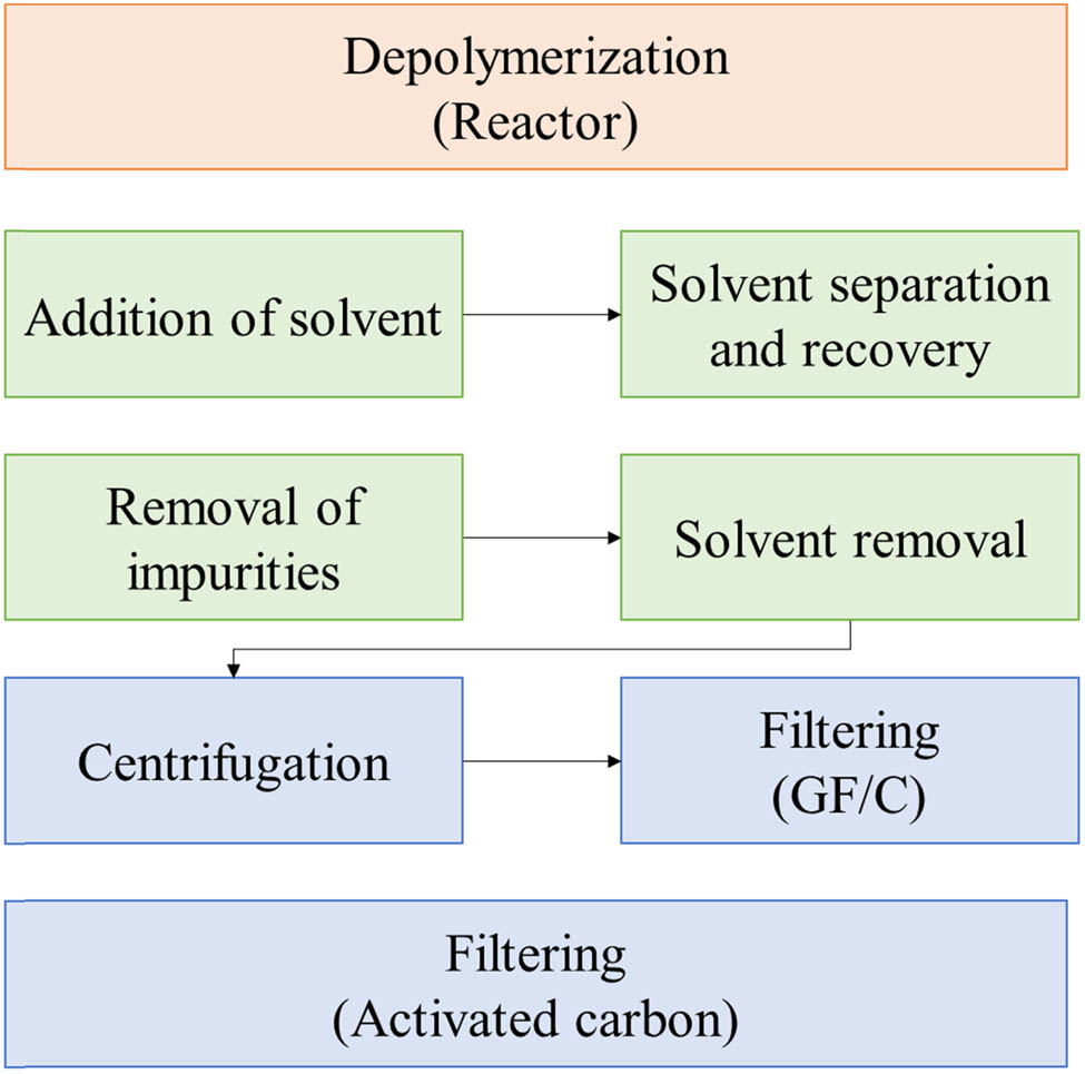 Figure 3 
               Route for recycling PET using activated carbons to remove impurities.
            