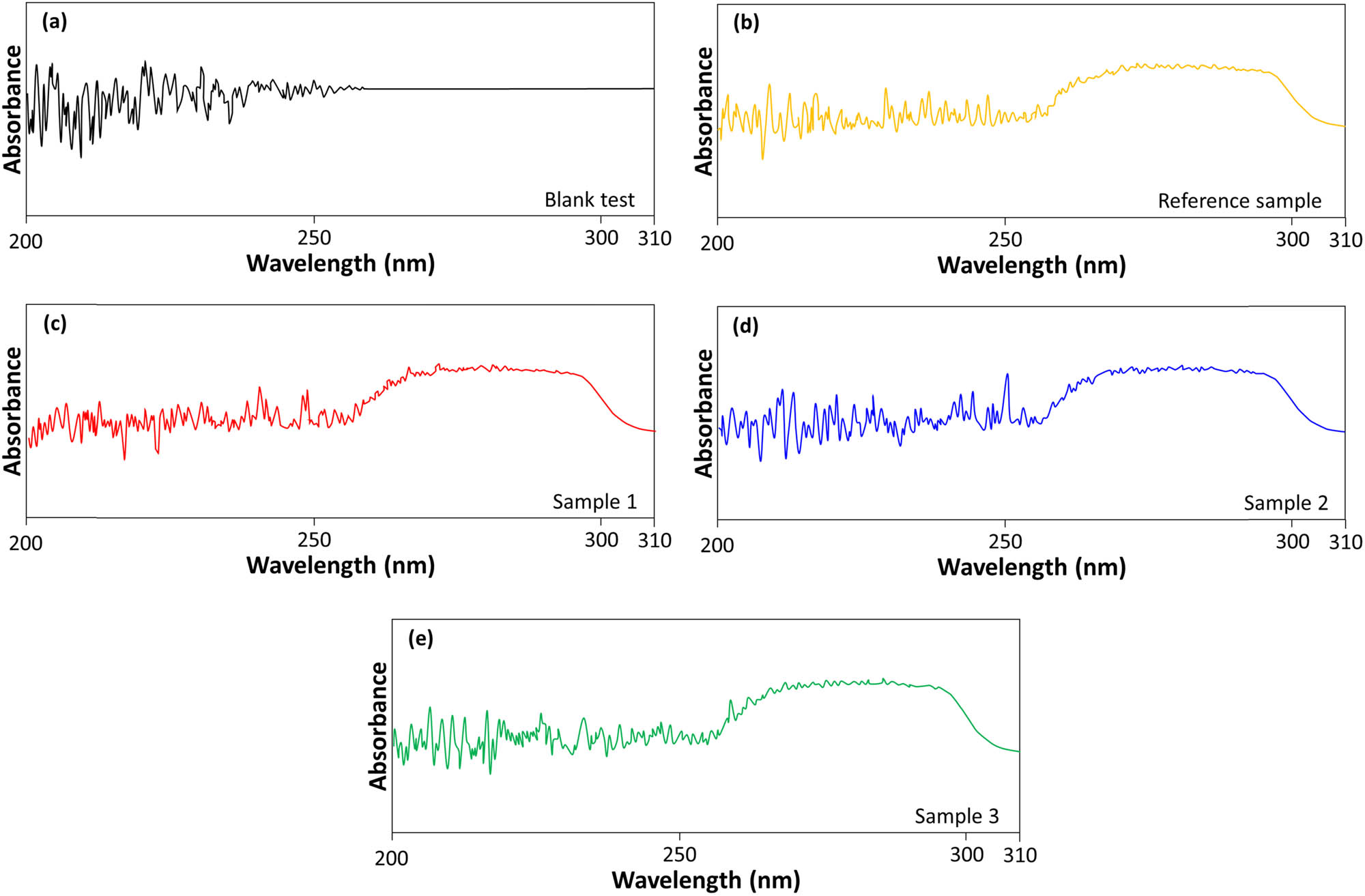 Figure 7 
               UV absorbance analysis of (a) blank test, (b) reference sample, (c) Sample 1, (d) Sample 2, and (e) Sample 3.
            