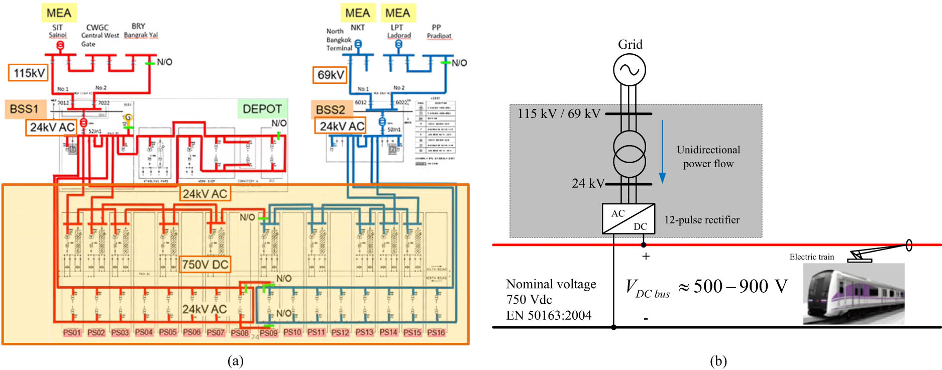 Figure 1
Conventional architecture of the MRT Purple Line. (a) Conventional MRT Purple Line power system. (b) Conventional MRT Purple Line schematic.