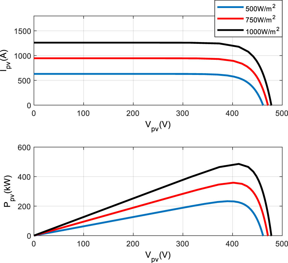 Figure 7
P–V and I–V characteristic of the proposed system.