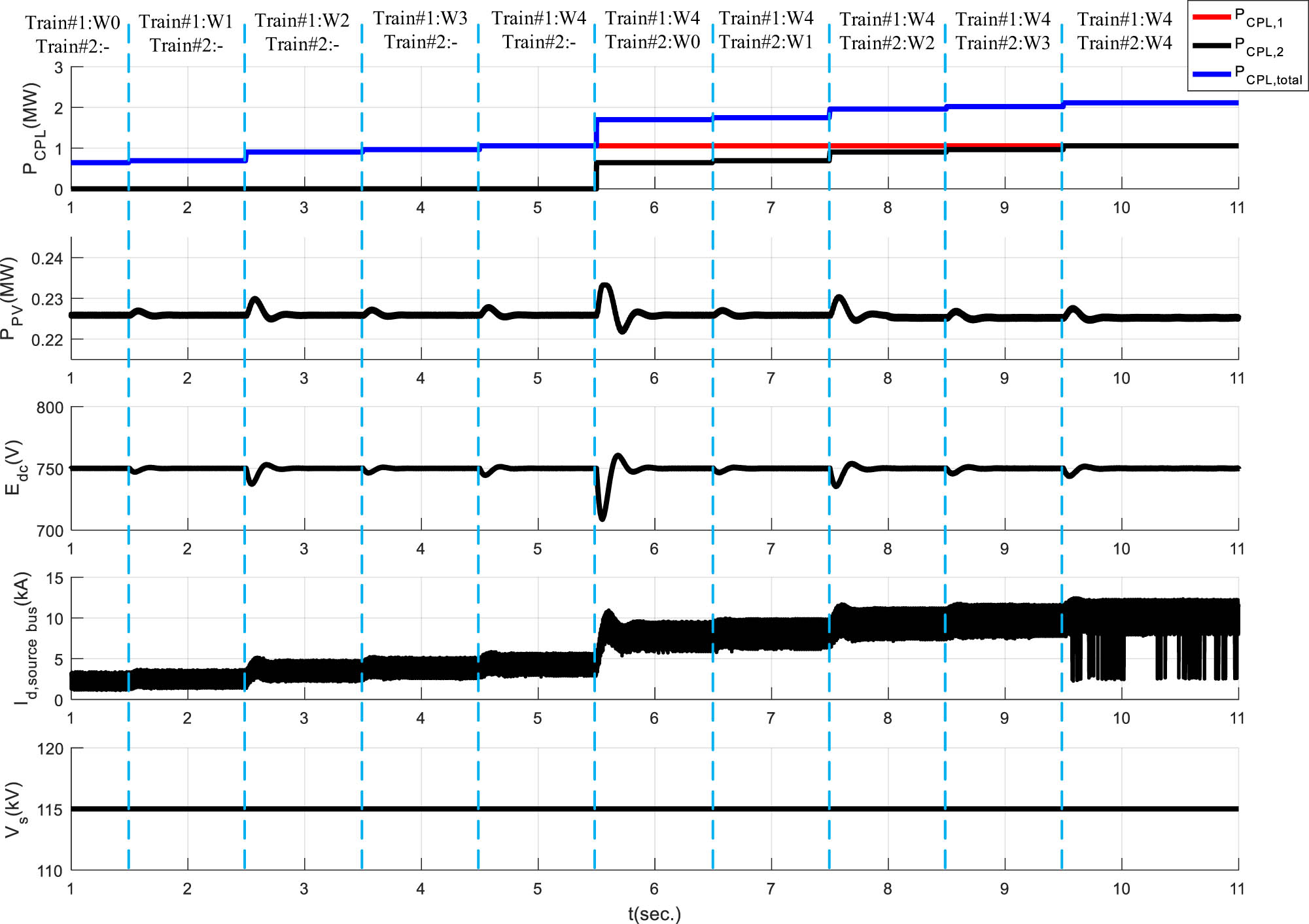 Figure 12
System responses when the irradiance is equal to 500 W/m2.