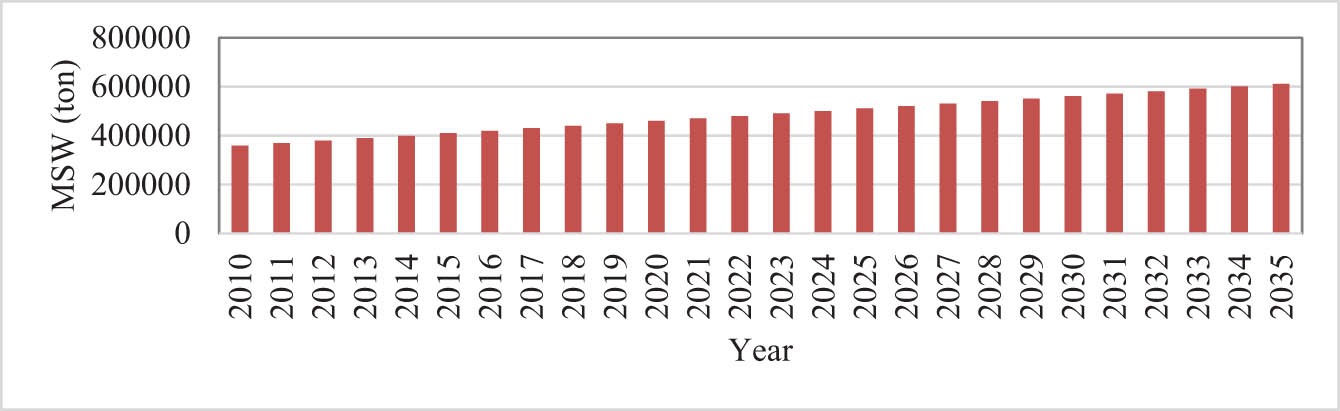 Figure 7 
                  Recorded and estimated MSW generation rates in Basra city for the period 2010–2035.
               