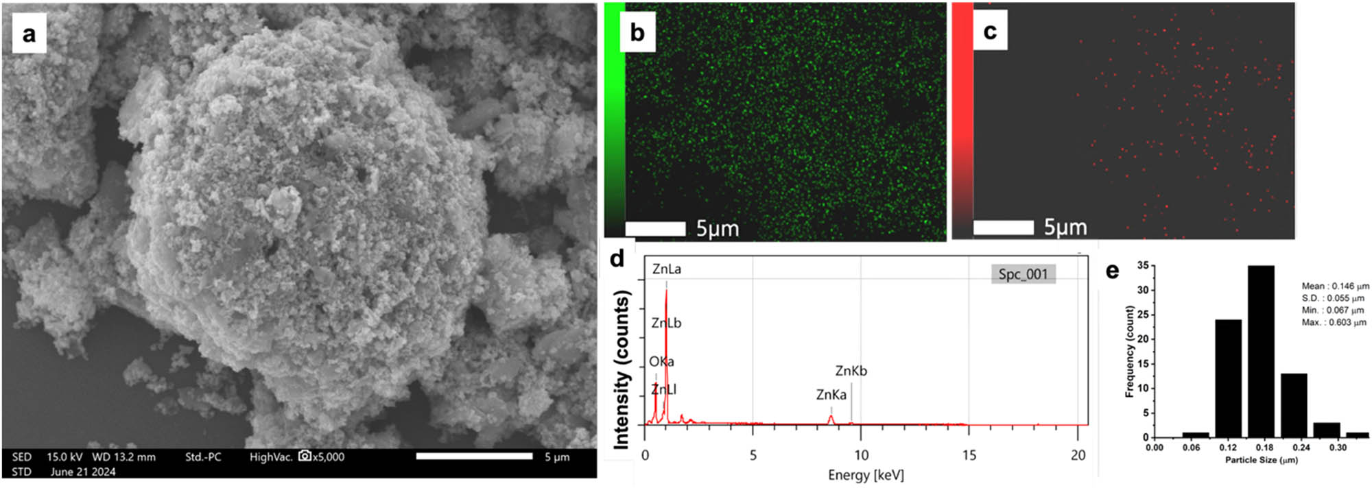 Figure 4 
                  SEM image (a), EDX mapping of Zn(OH)2 on Zn (b), O (c), EDX spectra (d), and particle size histogram (e).
               