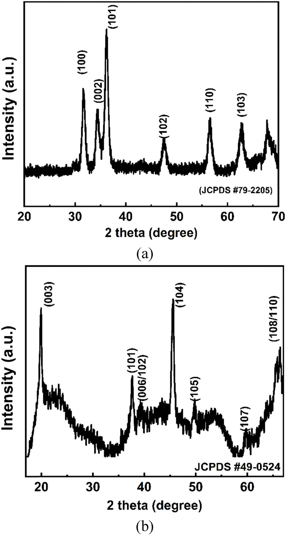 Figure 9 
                  X-ray diffraction pattern of (a) ZnO and (b) NMC111.
               