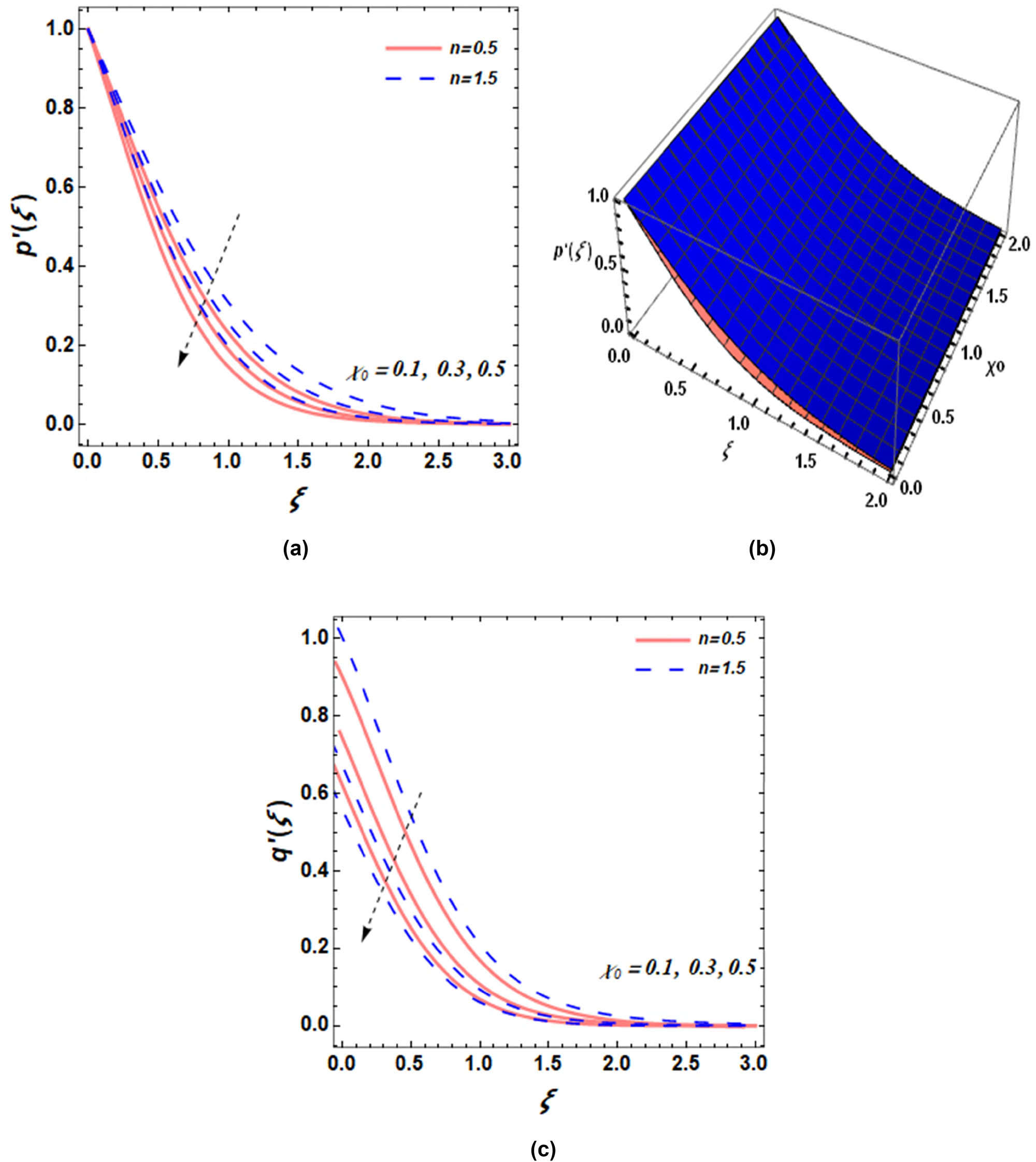Figure 2 
               (a) Effect of 
                     
                        
                        
                           
                              
                                 χ
                              
                              
                                 0
                              
                           
                        
                        {\chi }_{0}
                     
                   on 
                     
                        
                        
                           
                              
                                 p
                              
                              
                                 ′
                              
                           
                           
                              
                                 (
                                 
                                    ξ
                                 
                                 )
                              
                           
                        
                        {p}^{^{\prime} }(\xi )
                     
                  , (b) 3D plot of 
                     
                        
                        
                           
                              
                                 χ
                              
                              
                                 0
                              
                           
                        
                        {\chi }_{0}
                     
                   on 
                     
                        
                        
                           
                              
                                 p
                              
                              
                                 ′
                              
                           
                           
                              
                                 (
                                 
                                    ξ
                                 
                                 )
                              
                           
                        
                        {p}^{^{\prime} }(\xi )
                     
                  , and (c) effect of 
                     
                        
                        
                           
                              
                                 χ
                              
                              
                                 0
                              
                           
                        
                        {\chi }_{0}
                     
                   on 
                     
                        
                        
                           
                              
                                 q
                              
                              
                                 ′
                              
                           
                           
                              
                                 (
                                 
                                    ξ
                                 
                                 )
                              
                           
                        
                        {q}^{^{\prime} }(\xi )
                     
                  .
            
