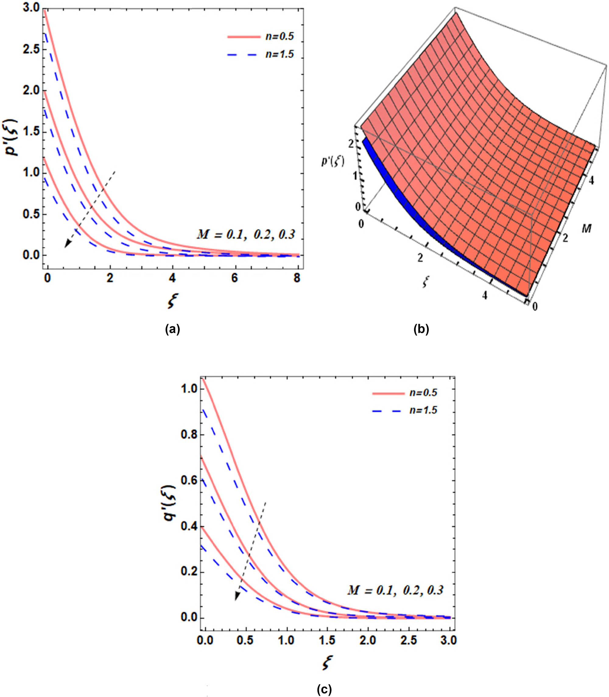 Figure 3 
               (a) Effect of M on 
                     
                        
                        
                           
                              
                                 p
                              
                              
                                 ′
                              
                           
                           
                              
                                 (
                                 
                                    ξ
                                 
                                 )
                              
                           
                        
                        {p}^{^{\prime} }(\xi )
                     
                  , (b) 3D plot of M on 
                     
                        
                        
                           
                              
                                 p
                              
                              
                                 ′
                              
                           
                           
                              
                                 (
                                 
                                    ξ
                                 
                                 )
                              
                           
                        
                        {p}^{^{\prime} }(\xi )
                     
                  , and (c) the effect of M on 
                     
                        
                        
                           
                              
                                 q
                              
                              
                                 ′
                              
                           
                           
                              
                                 (
                                 
                                    ξ
                                 
                                 )
                              
                           
                        
                        {q}^{^{\prime} }(\xi )
                     
                  .
            