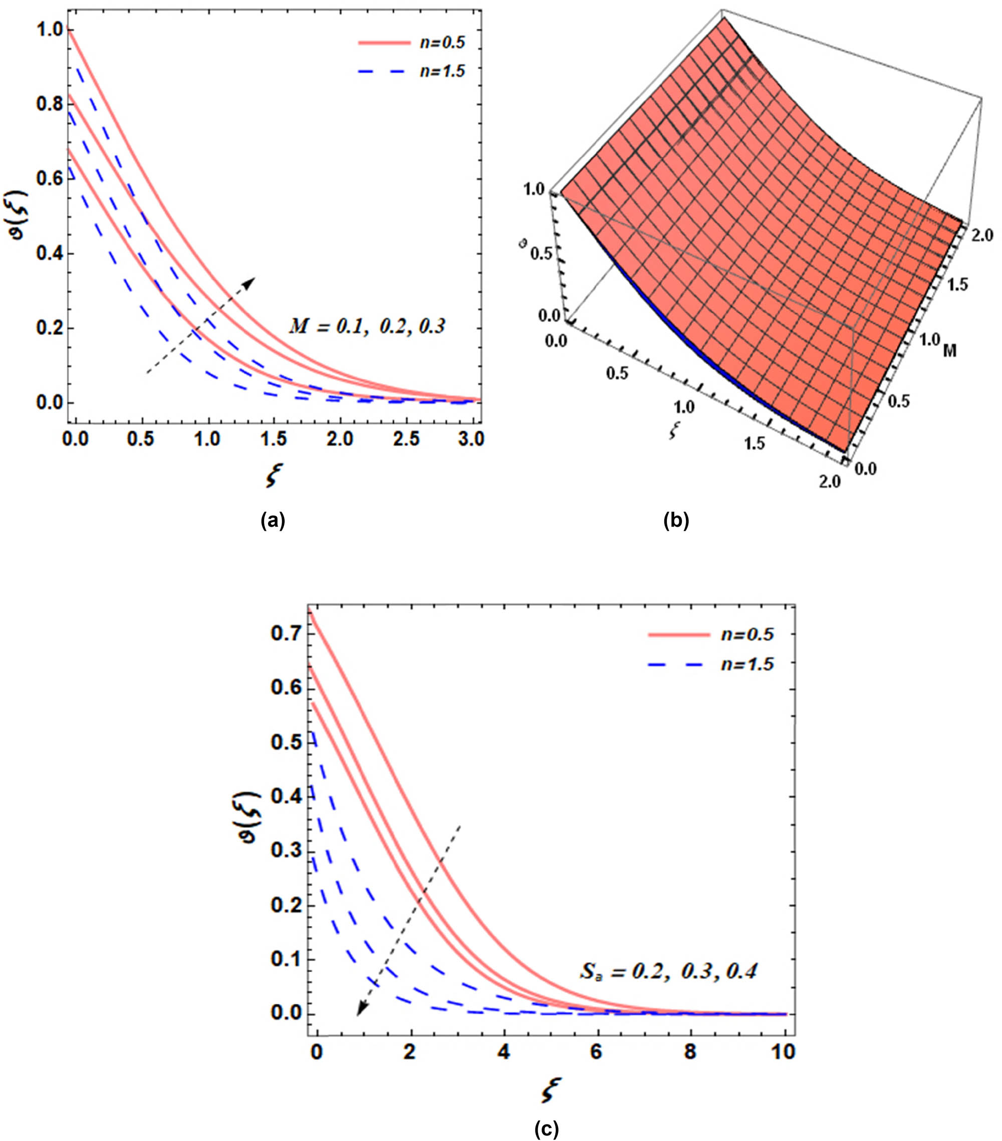 Figure 4 
               (a) Effect of 
                     
                        
                        
                           M
                        
                        {M}
                     
                   on 
                     
                        
                        
                           ϑ
                           
                              
                                 (
                                 
                                    ξ
                                 
                                 )
                              
                           
                        
                        {\vartheta }(\xi )
                     
                  , (b) 3D plot of 
                     
                        
                        
                           M
                        
                        {M}
                     
                   on 
                     
                        
                        
                           ϑ
                           
                              
                                 (
                                 
                                    ξ
                                 
                                 )
                              
                           
                        
                        {\vartheta }(\xi )
                     
                  , and (c) effect of 
                     
                        
                        
                           M
                        
                        {M}
                     
                   on 
                     
                        
                        
                           ϑ
                           
                              
                                 (
                                 
                                    ξ
                                 
                                 )
                              
                           
                        
                        {\vartheta }(\xi )
                     
                  .
            