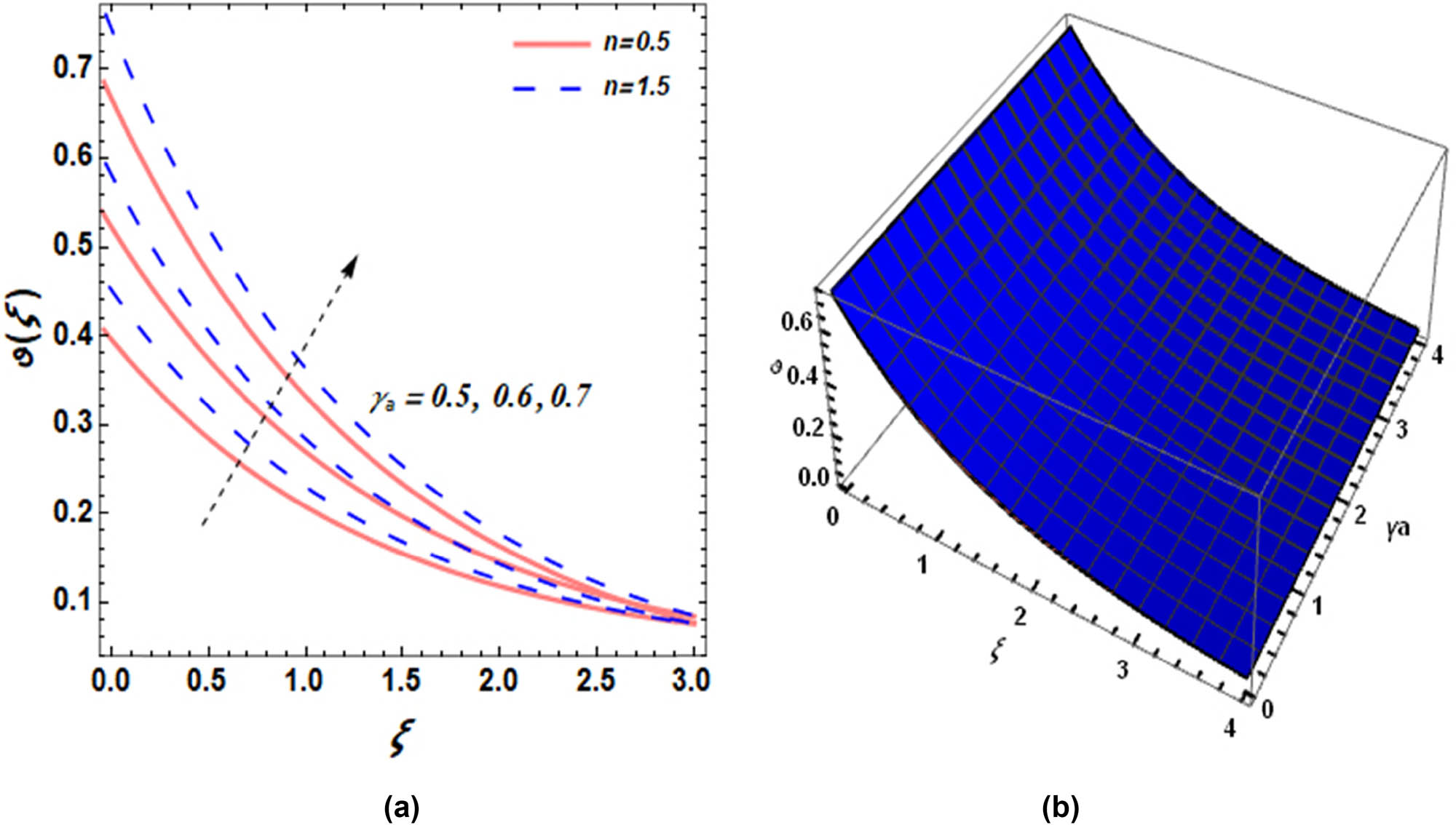 Figure 5 
               (a) Effect of 
                     
                        
                        
                           
                              
                                 γ
                              
                              
                                 a
                              
                           
                        
                        {\gamma }_{{\rm{a}}}
                     
                   on 
                     
                        
                        
                           ϑ
                           
                              
                                 (
                                 
                                    ξ
                                 
                                 )
                              
                           
                           ,
                           
                           and
                           
                        
                        {\vartheta }(\xi ),\hspace{0.25em}{\rm{and}}\hspace{1em}
                     
                  (b) 3D plot of 
                     
                        
                        
                           
                              
                                 γ
                              
                              
                                 a
                              
                           
                        
                        {\gamma }_{{\rm{a}}}
                     
                   on 
                     
                        
                        
                           ϑ
                           
                              
                                 (
                                 
                                    ξ
                                 
                                 )
                              
                           
                        
                        {\vartheta }(\xi )
                     
                  .
            