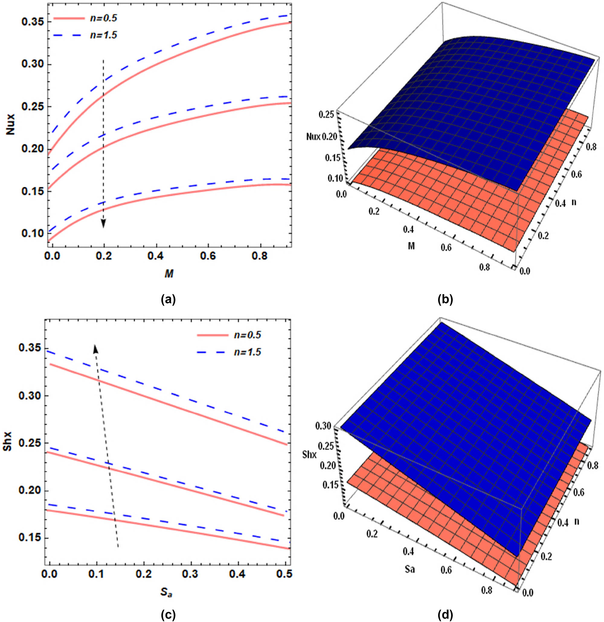 Figure 8 
               (a) Effect of 
                     
                        
                        
                           M
                        
                        {M}
                     
                   on 
                     
                        
                        
                           Nux
                        
                        {\rm{Nux}}
                     
                  , (b) 3D plot of 
                     
                        
                        
                           M
                        
                        {M}
                     
                   on 
                     
                        
                        
                           Nux
                        
                        {\rm{Nux}}
                     
                  , (c) effect of 
                     
                        
                        
                           
                              
                                 S
                              
                              
                                 a
                              
                           
                        
                        {S}_{{\rm{a}}}
                     
                   on 
                     
                        
                        
                           Shx
                        
                        {\rm{Shx}}
                     
                  , and (d) 3D Plot of 
                     
                        
                        
                           
                              
                                 S
                              
                              
                                 a
                              
                           
                        
                        {S}_{{\rm{a}}}
                     
                   on 
                     
                        
                        
                           Shx
                        
                        {\rm{Shx}}
                     
                  .
            
