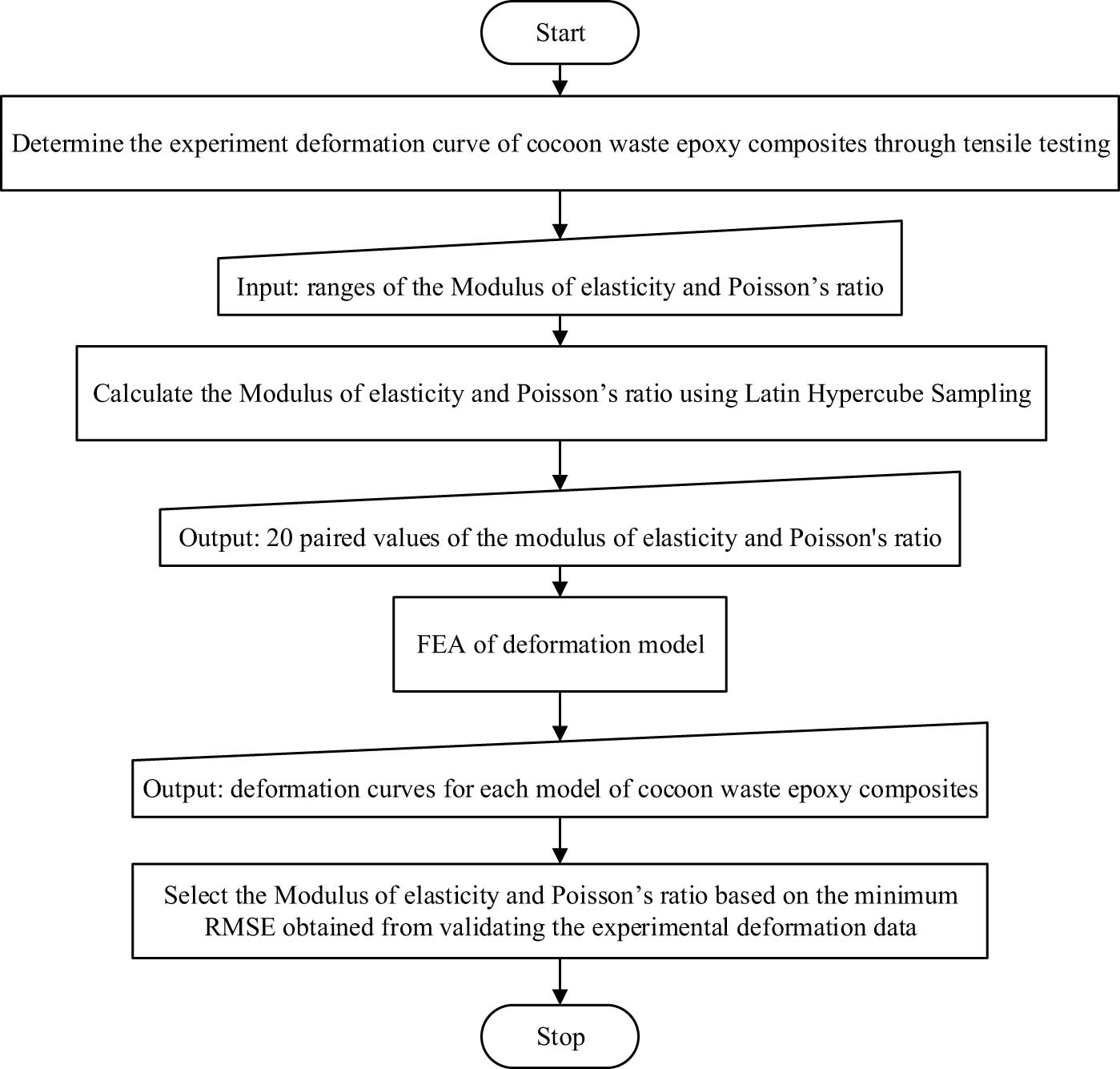 Figure 1 
                  Workflow for the novel methodology based on the deformation model and utilizing FEA.
               
