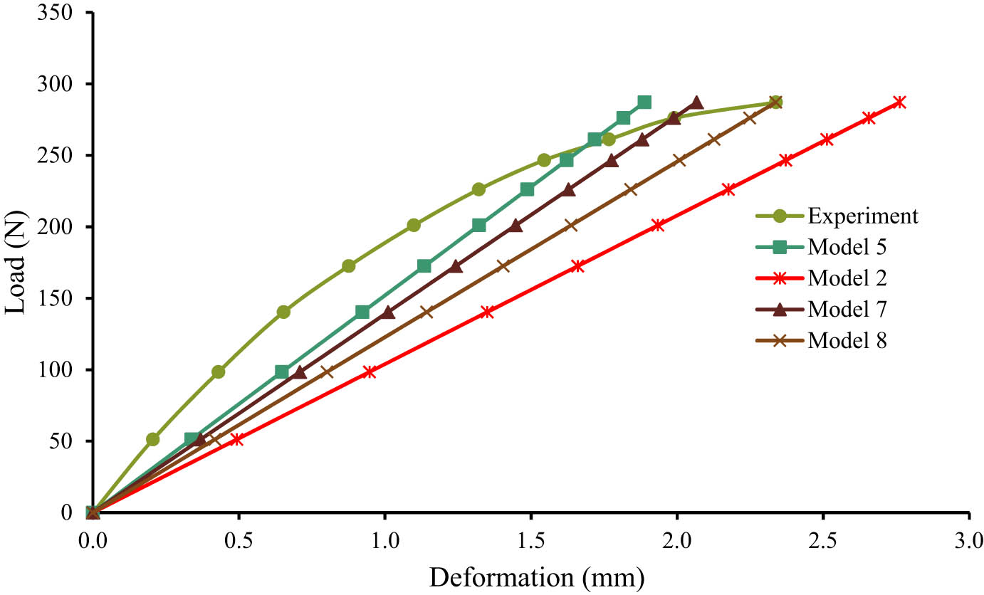 Figure 7 
                  Deformation comparison between the results of the experiment and some simulation data.
               